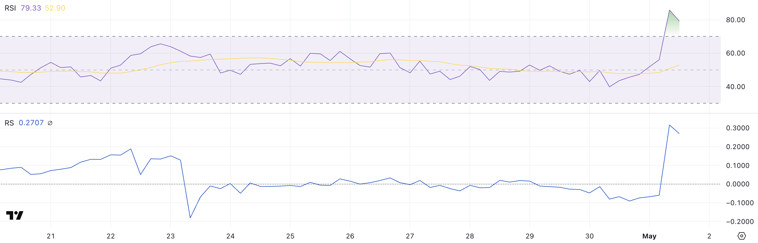 BAL RSI ve RS.