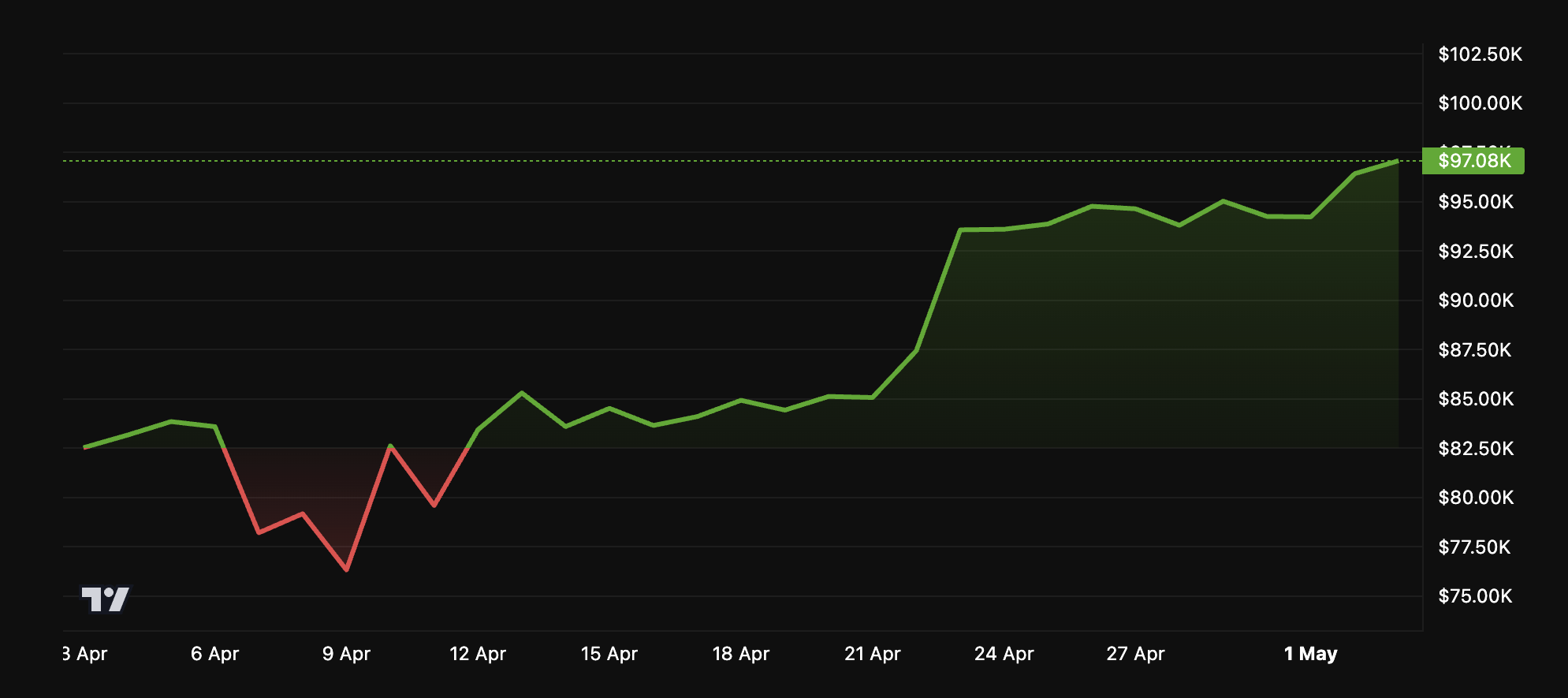 BTC Fiyat Performansı