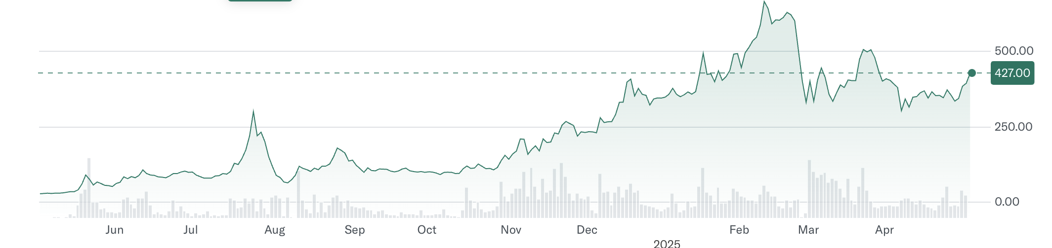 Metaplanet Inc. (3350.T) Hisse Performansı