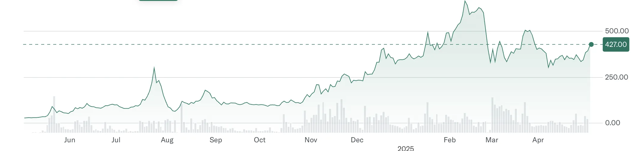 Metaplanet Inc. (3350.T) Hisse Performansı