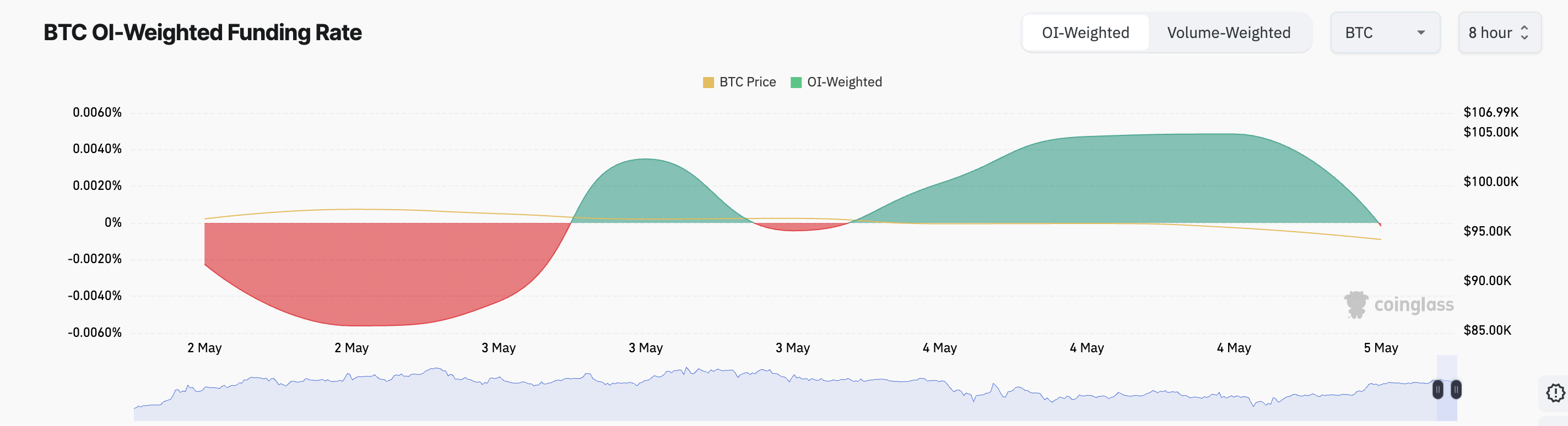 Bitcoin fonlama oranları