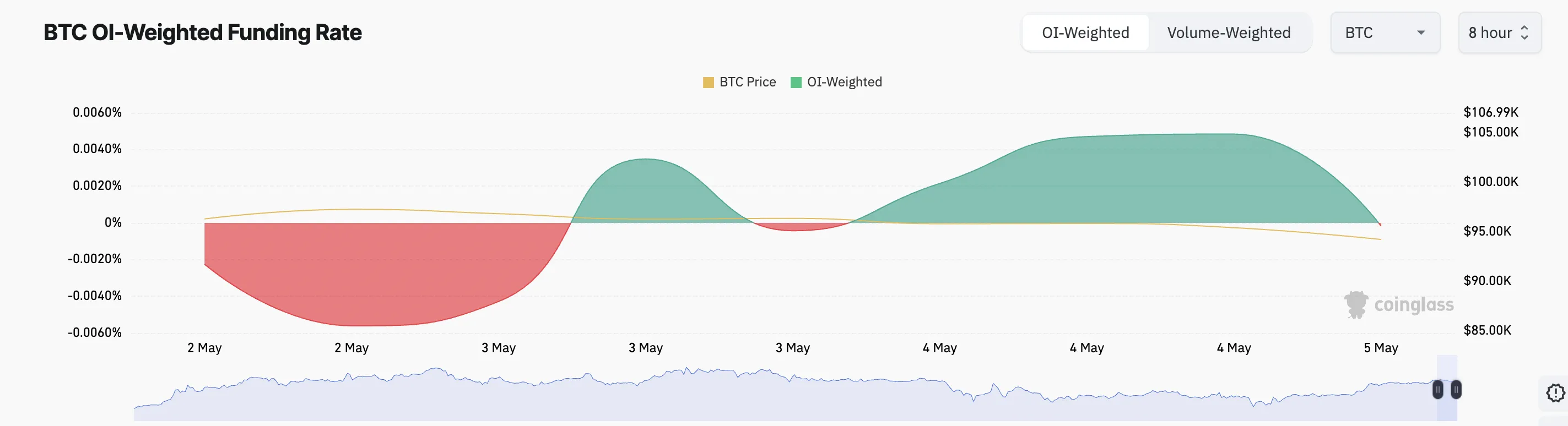 Bitcoin fonlama oranları