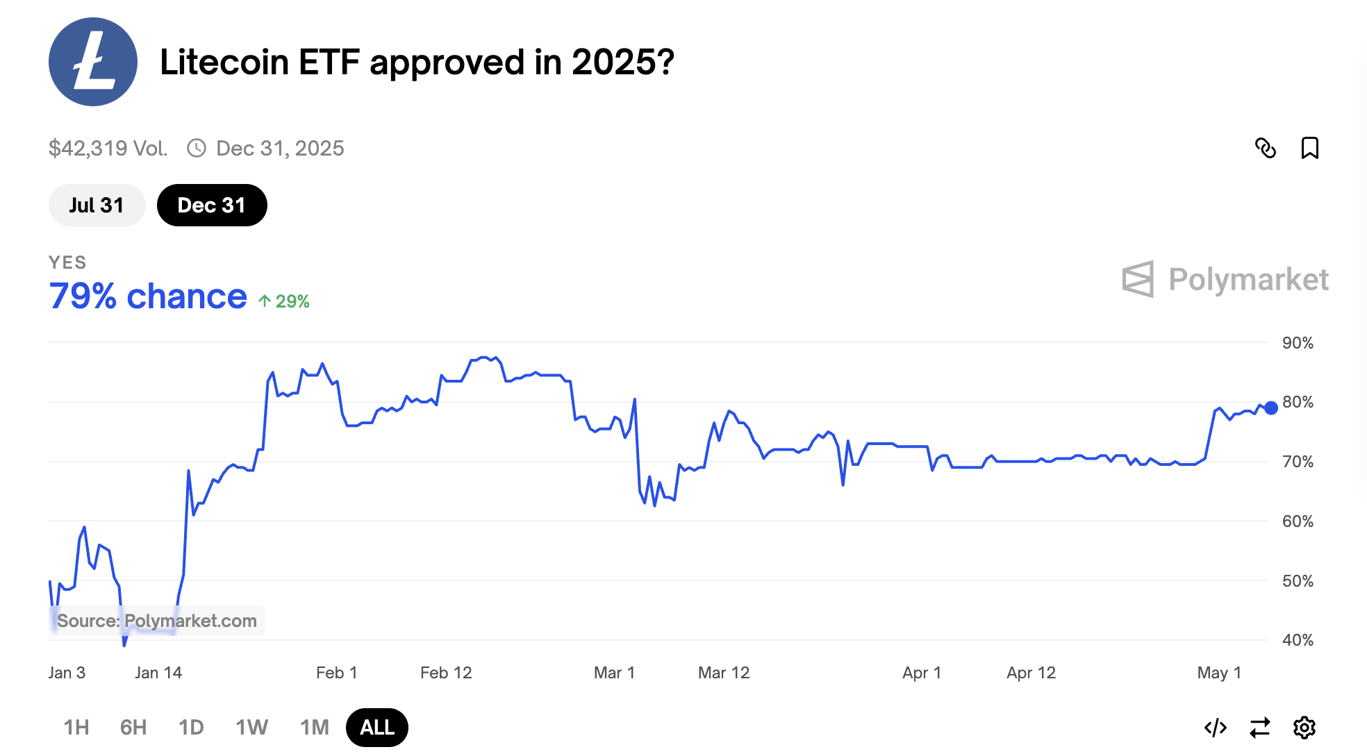 Litecoin ETF Onay Olasılıkları 2025