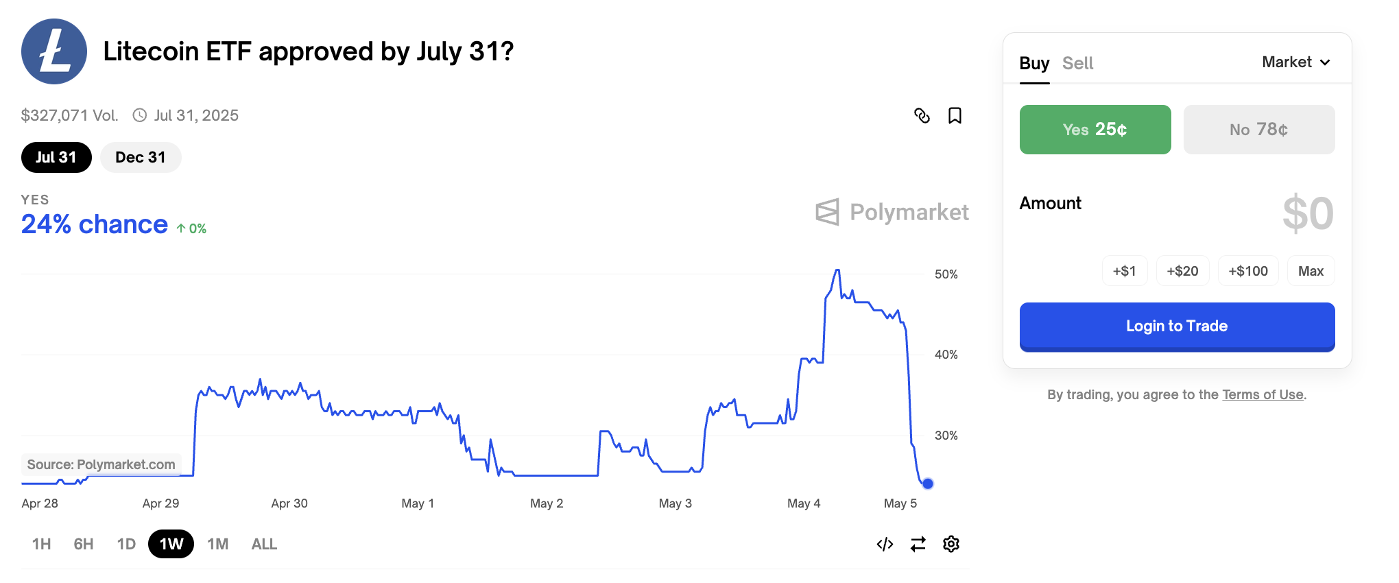 2025'in İkinci Çeyreğinde Litecoin ETF Olasılığı