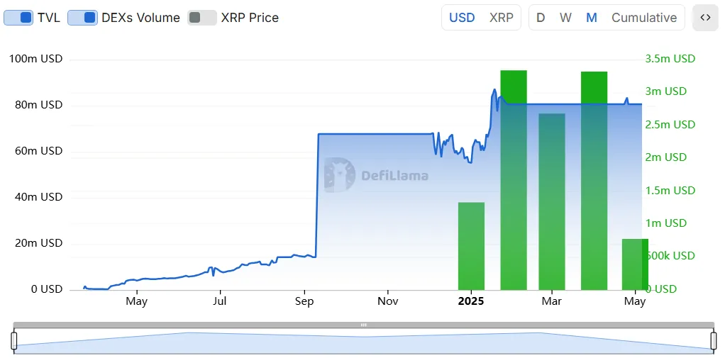 XRPL TVL and DEX volume. Source: DefiLlama