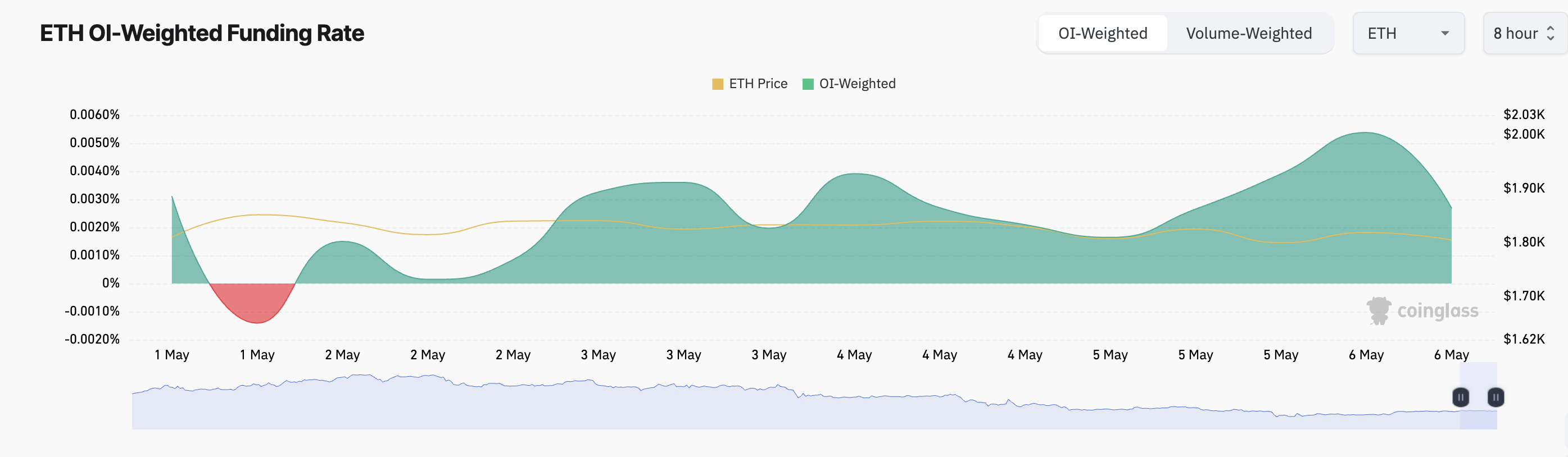 Ethereum Fonlama Oranı.