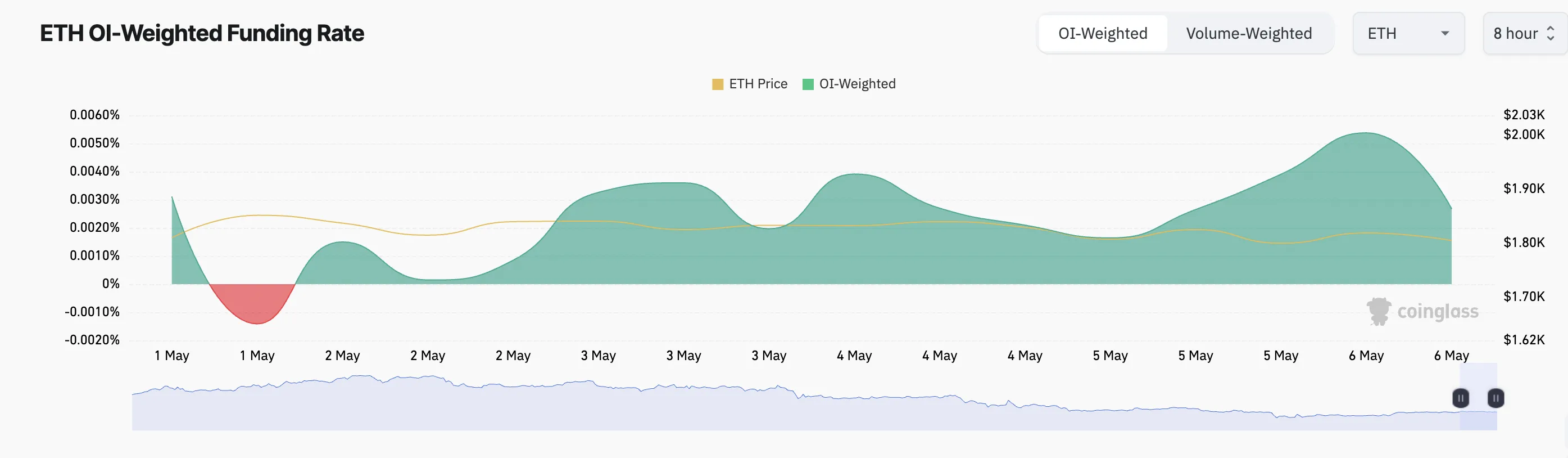 Ethereum Fonlama Oranı.