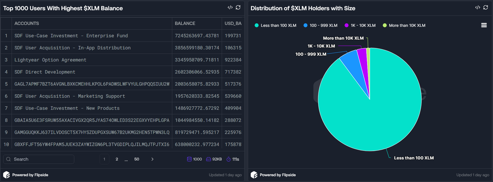 XLM arz dağılımı