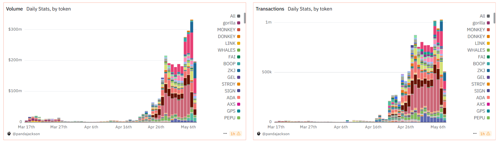 Binance Alpha'nın Hacmi ve İşlemleri. Kaynak: Dune.