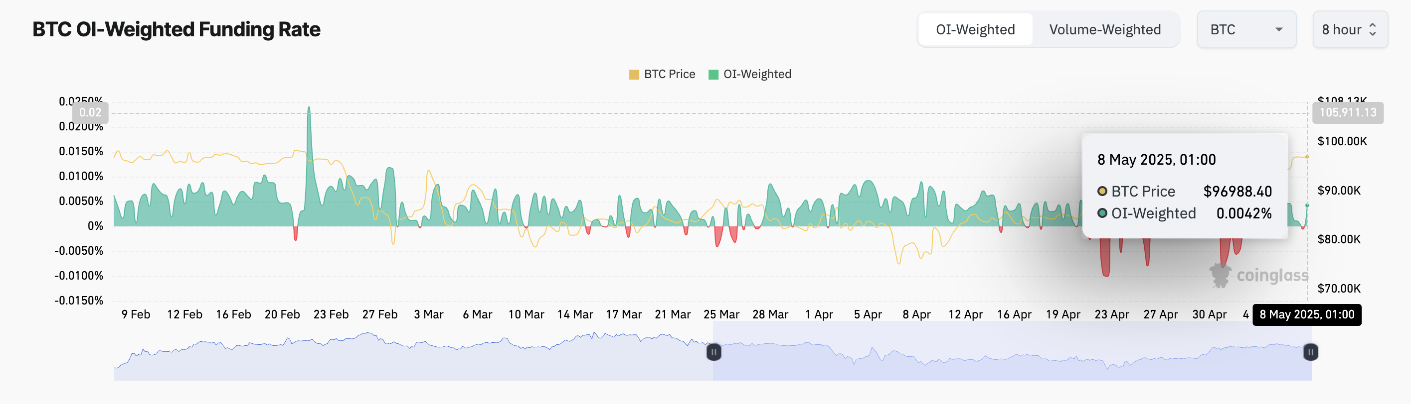 Bitcoin Fonlama Oranı.
