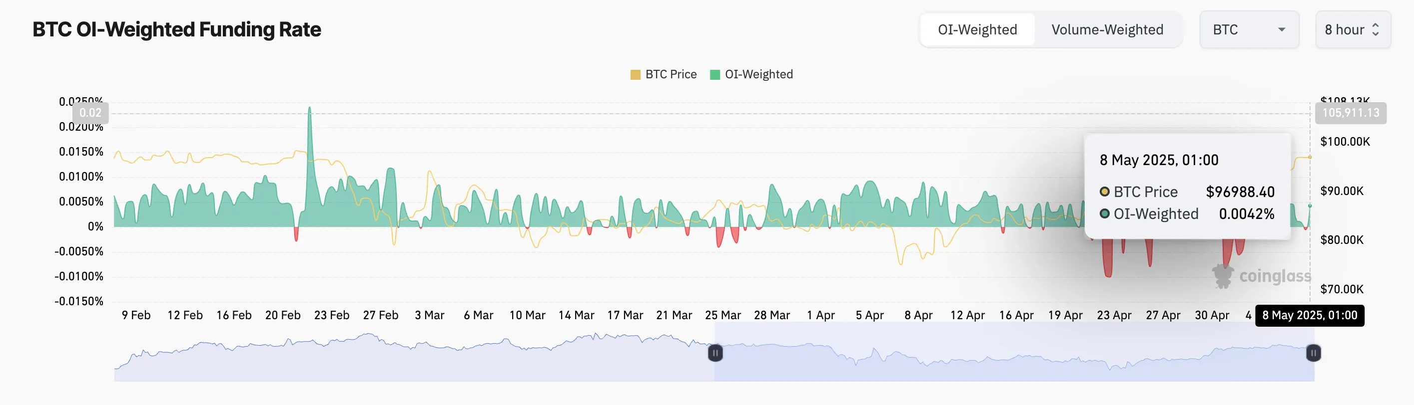 Bitcoin Fonlama Oranı.