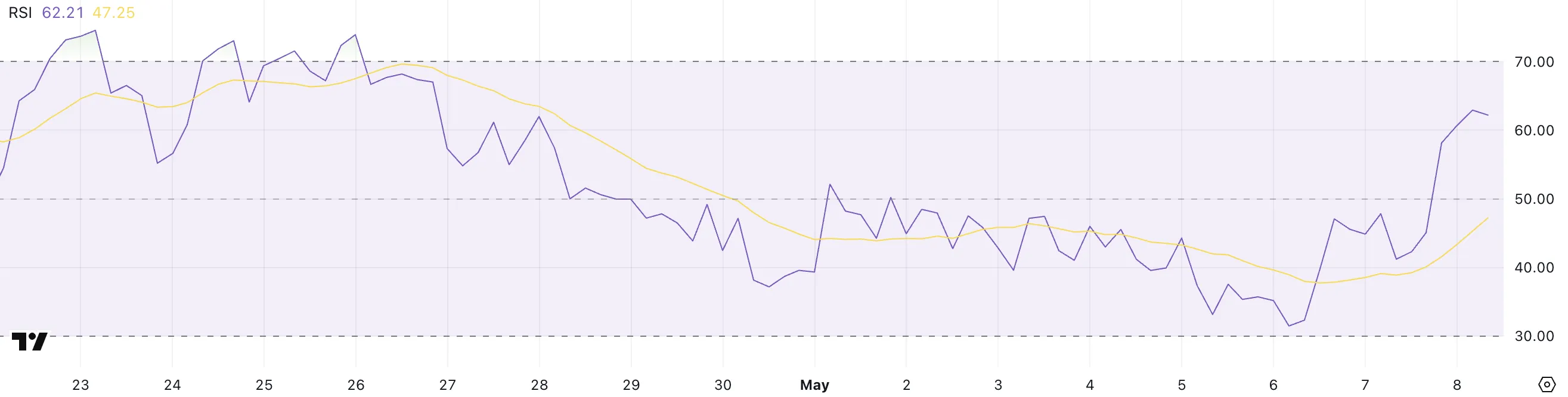 XLM RSI.