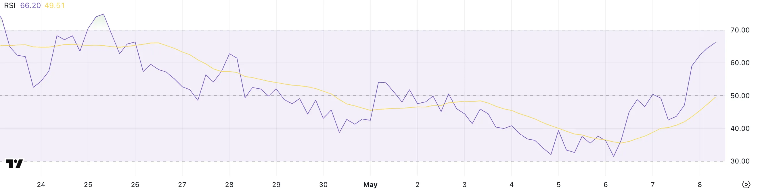 HBAR RSI.