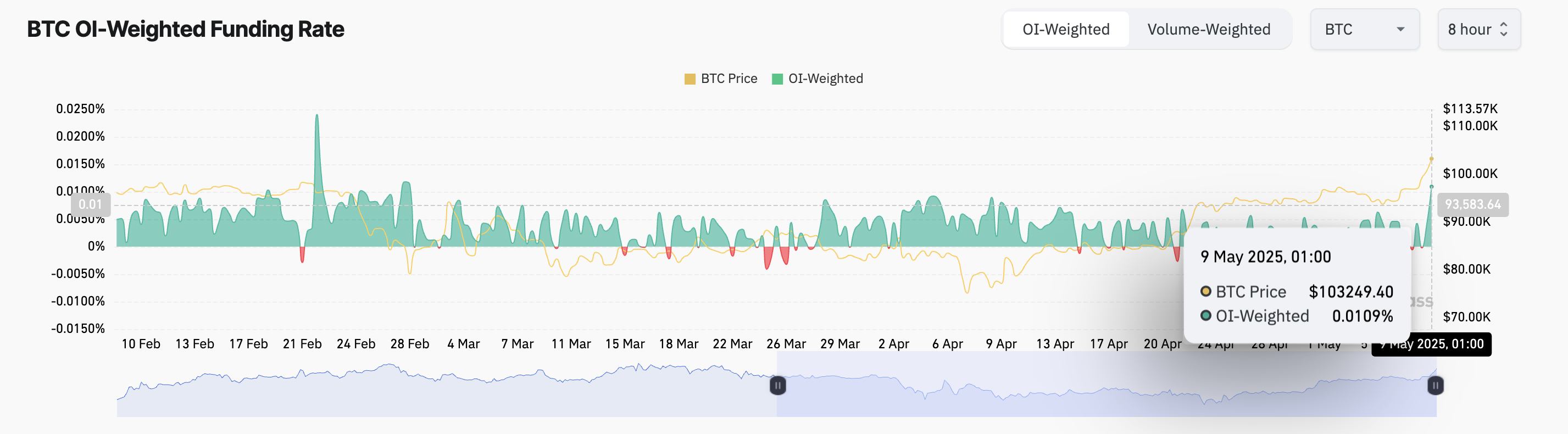BTC Fonlama Oranı