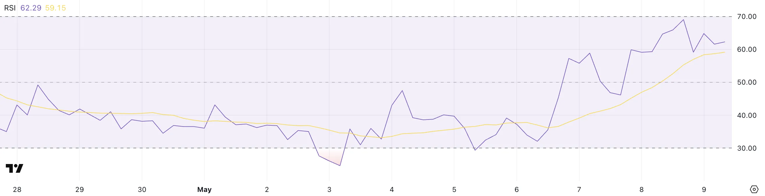 XCN RSI.