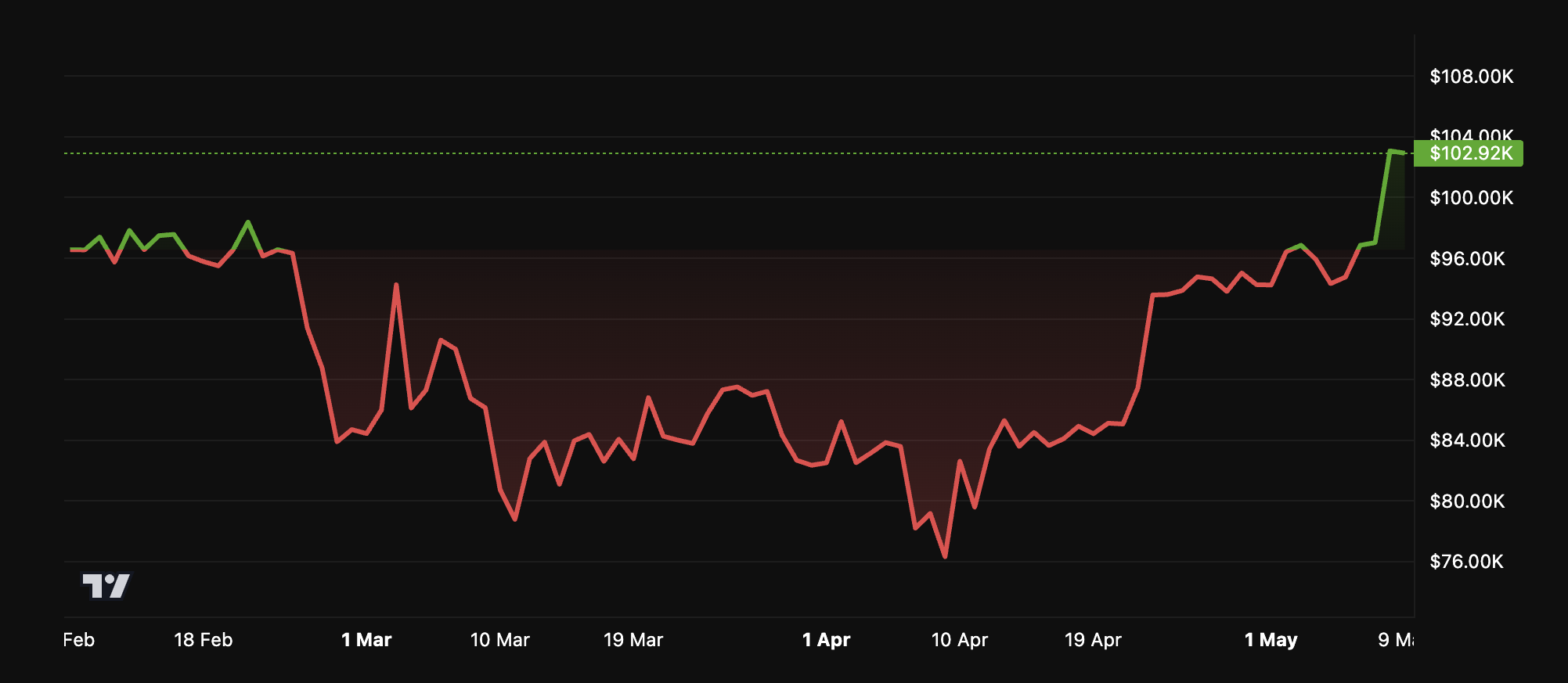 BTC Fiyat Performansı