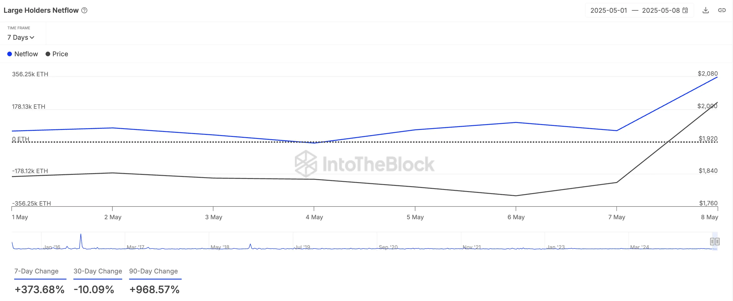 ETH Büyük Sahiplerin Net Akışı