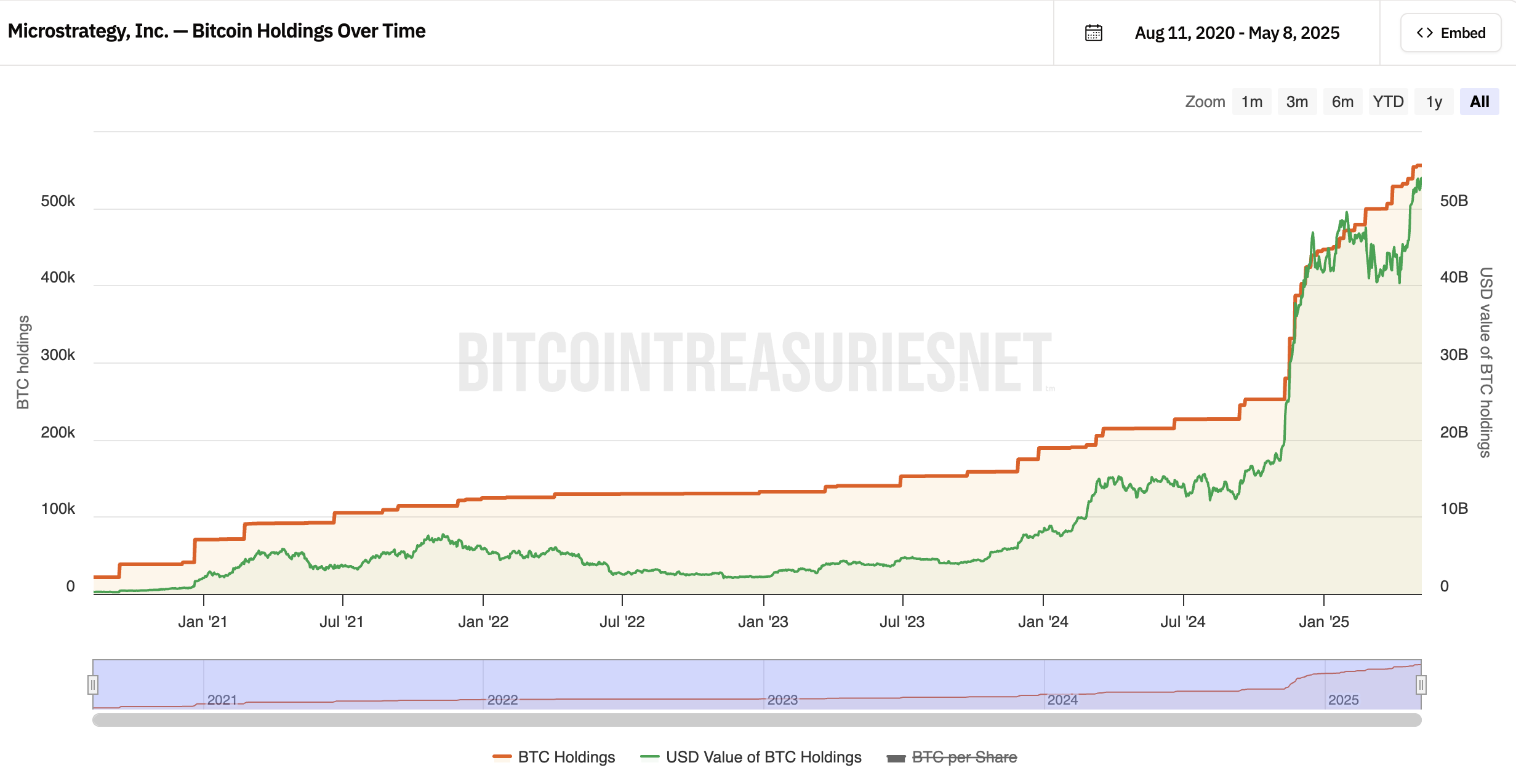 Strategy’nin Bitcoin Varlıklarının Değeri