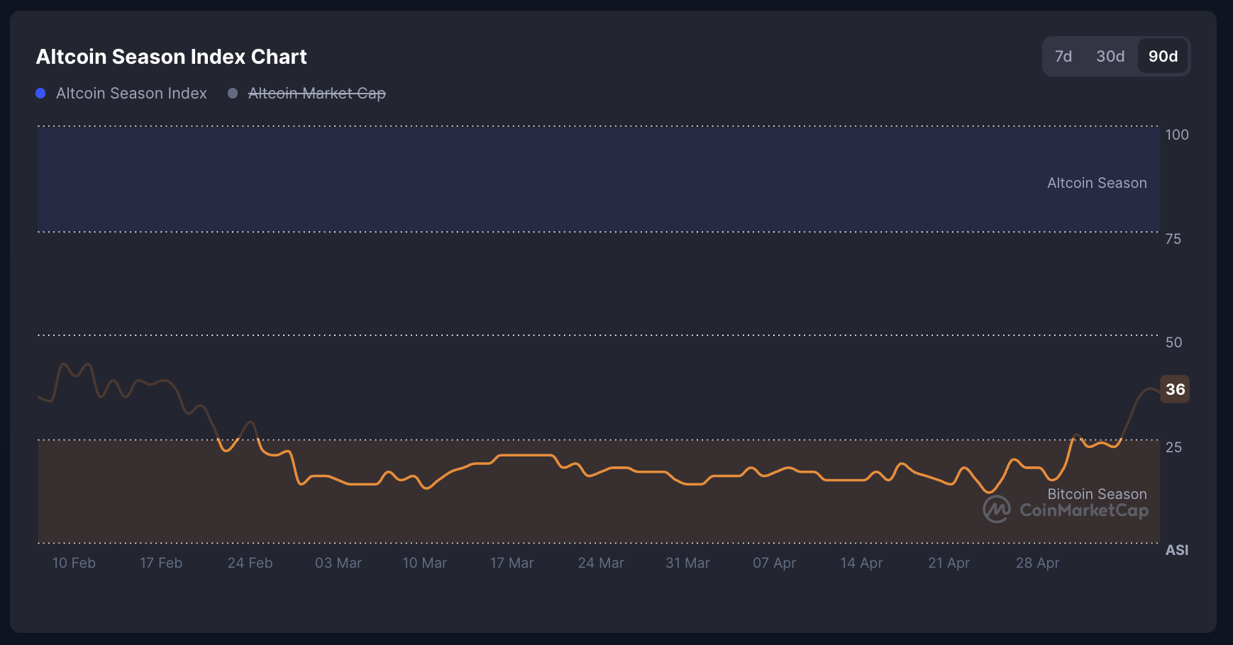 CMC Altcoin Sezon Endeksi.