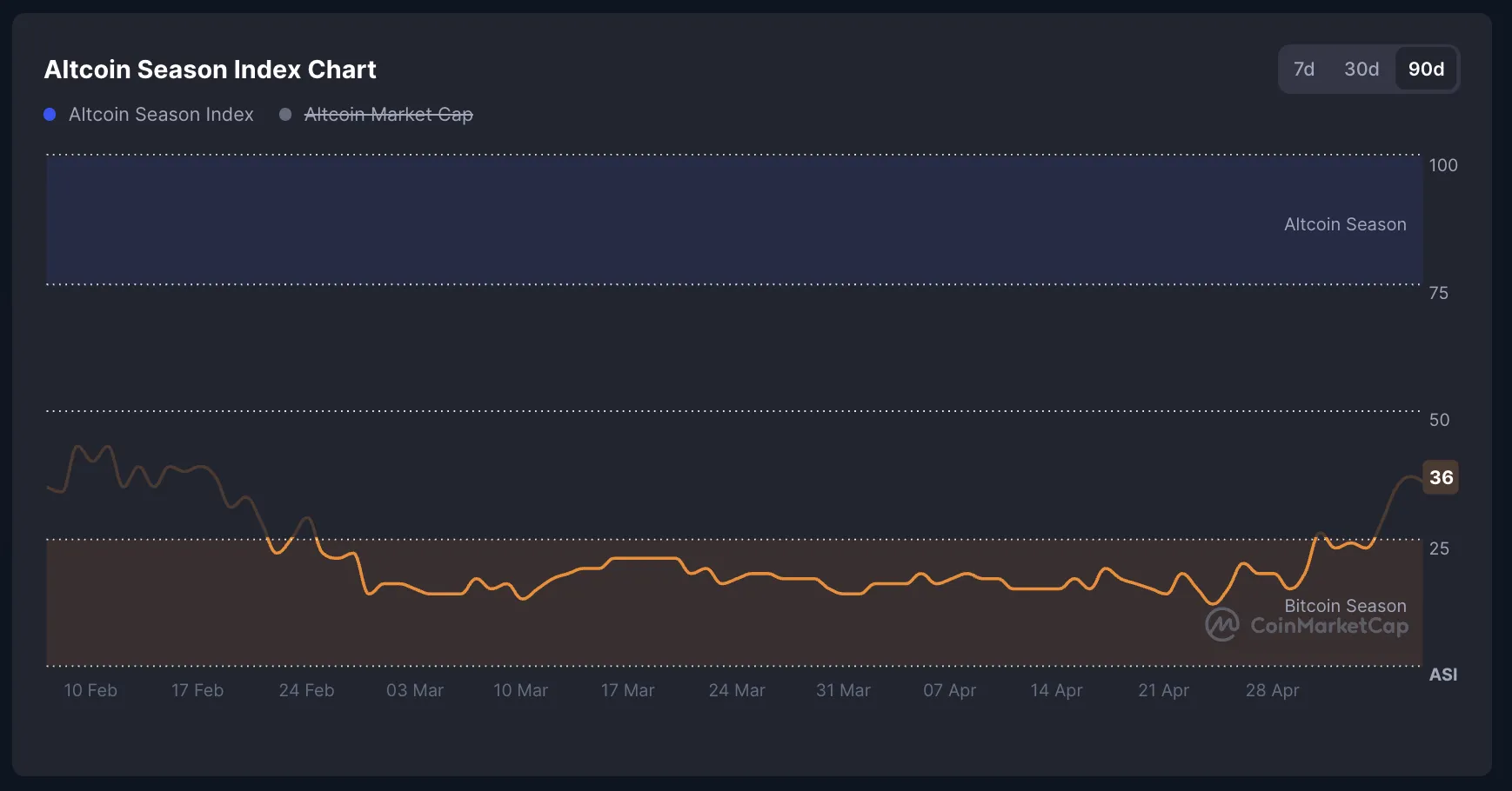 CMC Altcoin Sezon Endeksi.