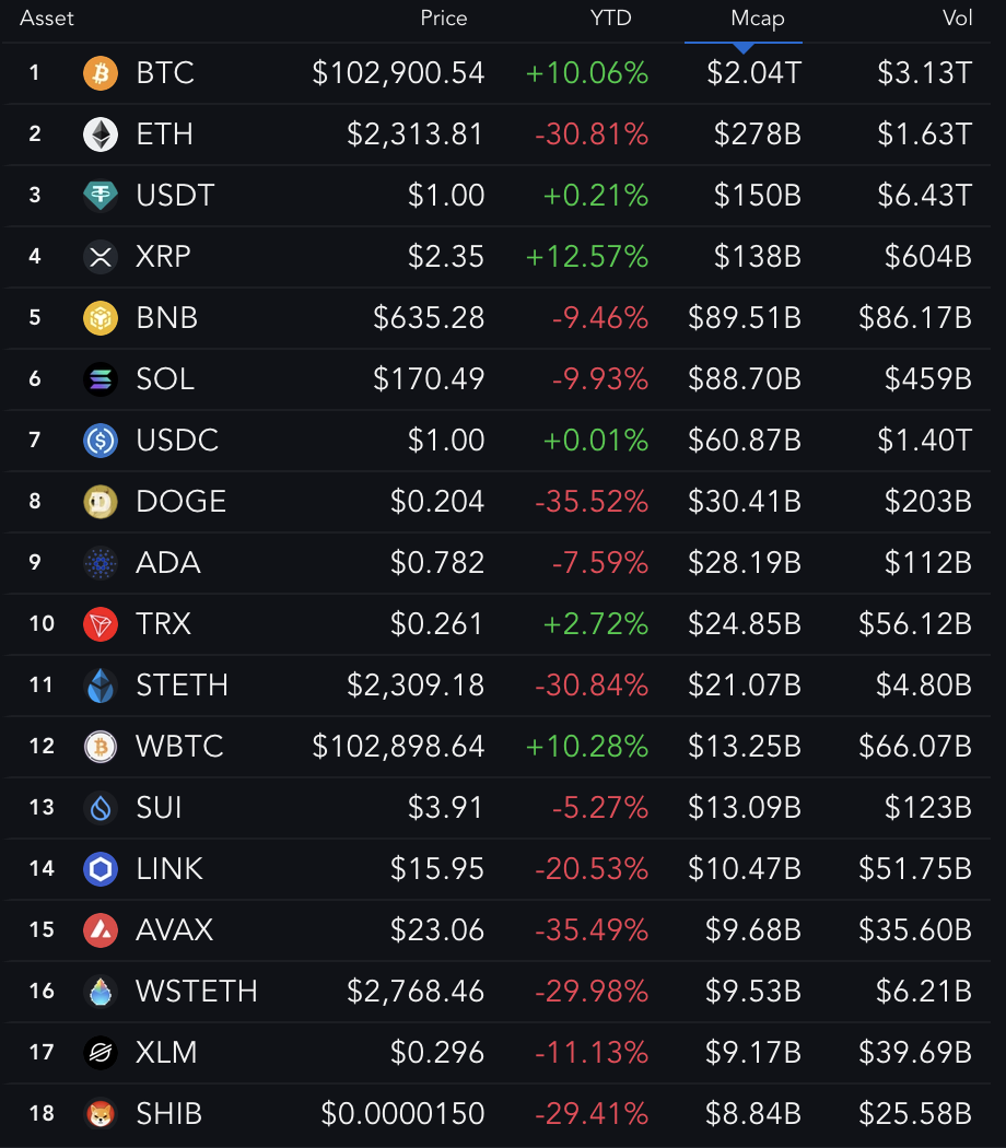 En Büyük 18 Coin (YTD Performansı).