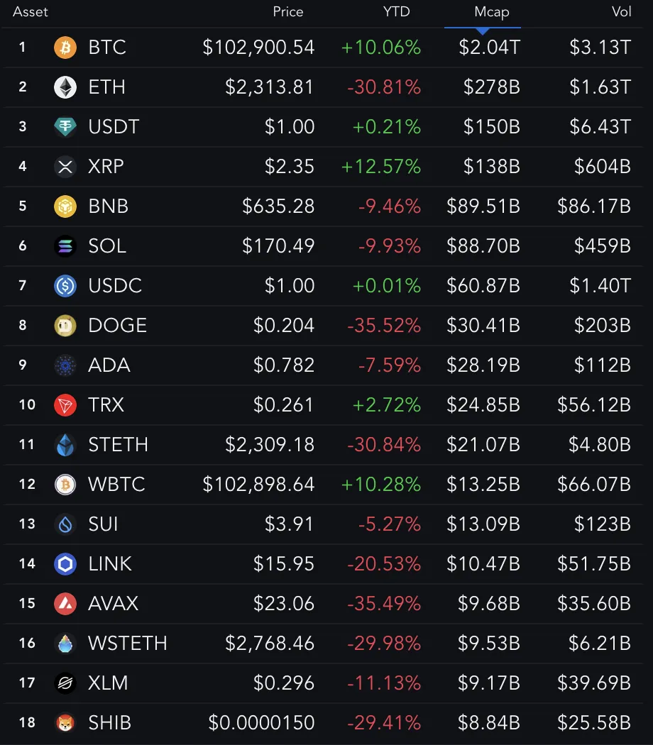En Büyük 18 Coin (YTD Performansı).