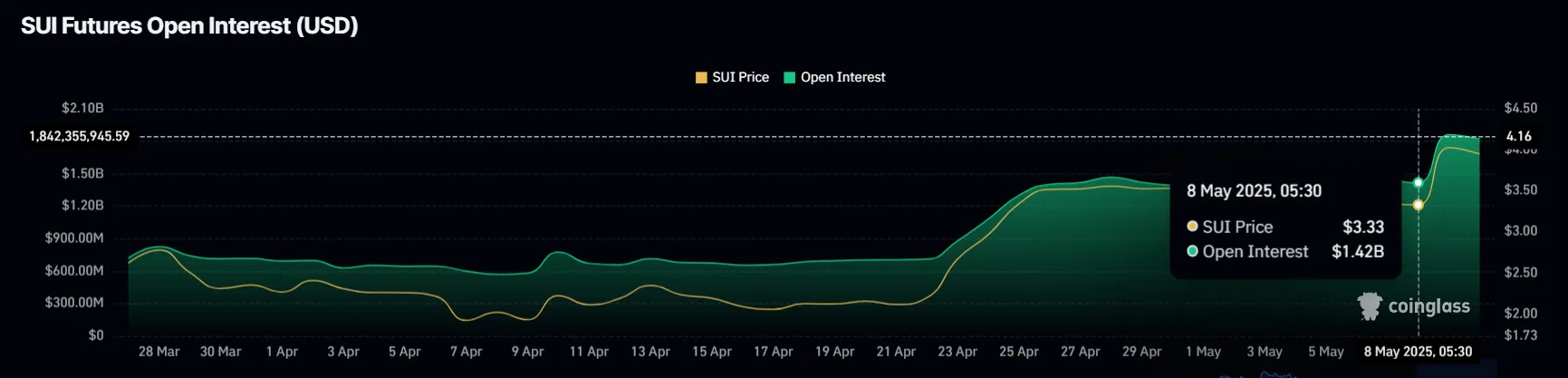 SUI Open Interest.