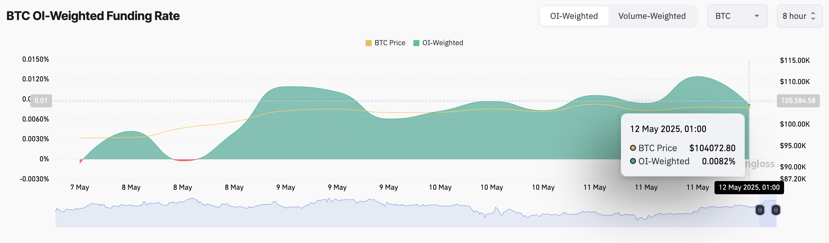 BTC Fonlama Oranı.