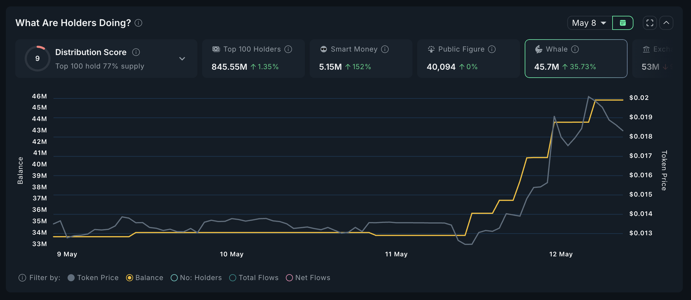 SEND Kripto Para Balina Analizi.
