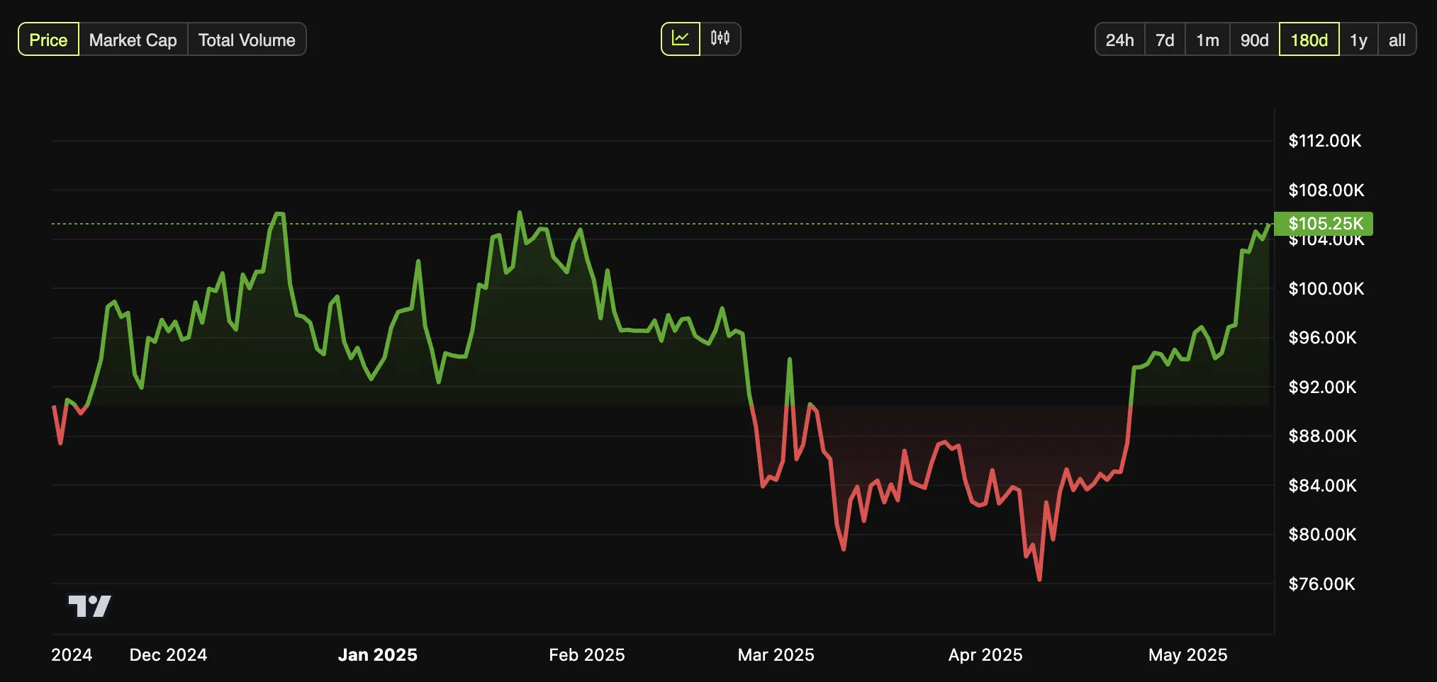 BTC Fiyat Performansı
