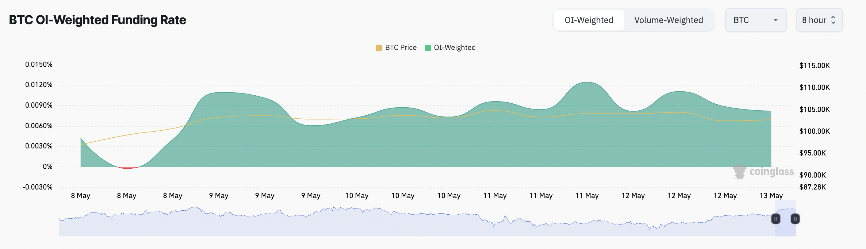 BTC Fonlama Oranı