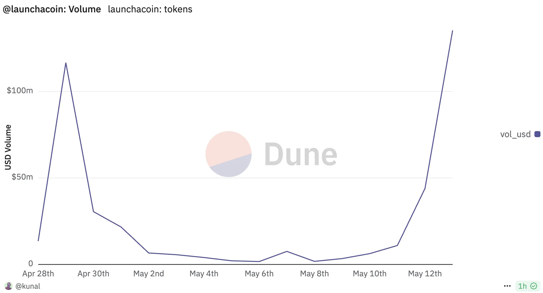 Volume of icm tokens