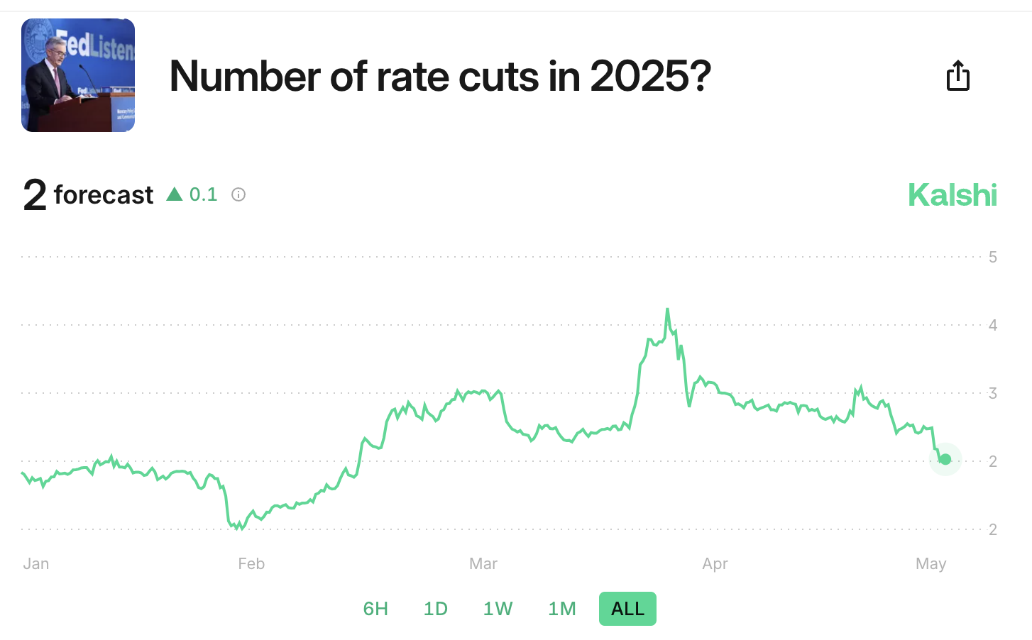 2025'te Kaç Faiz İndirimi Olacak?