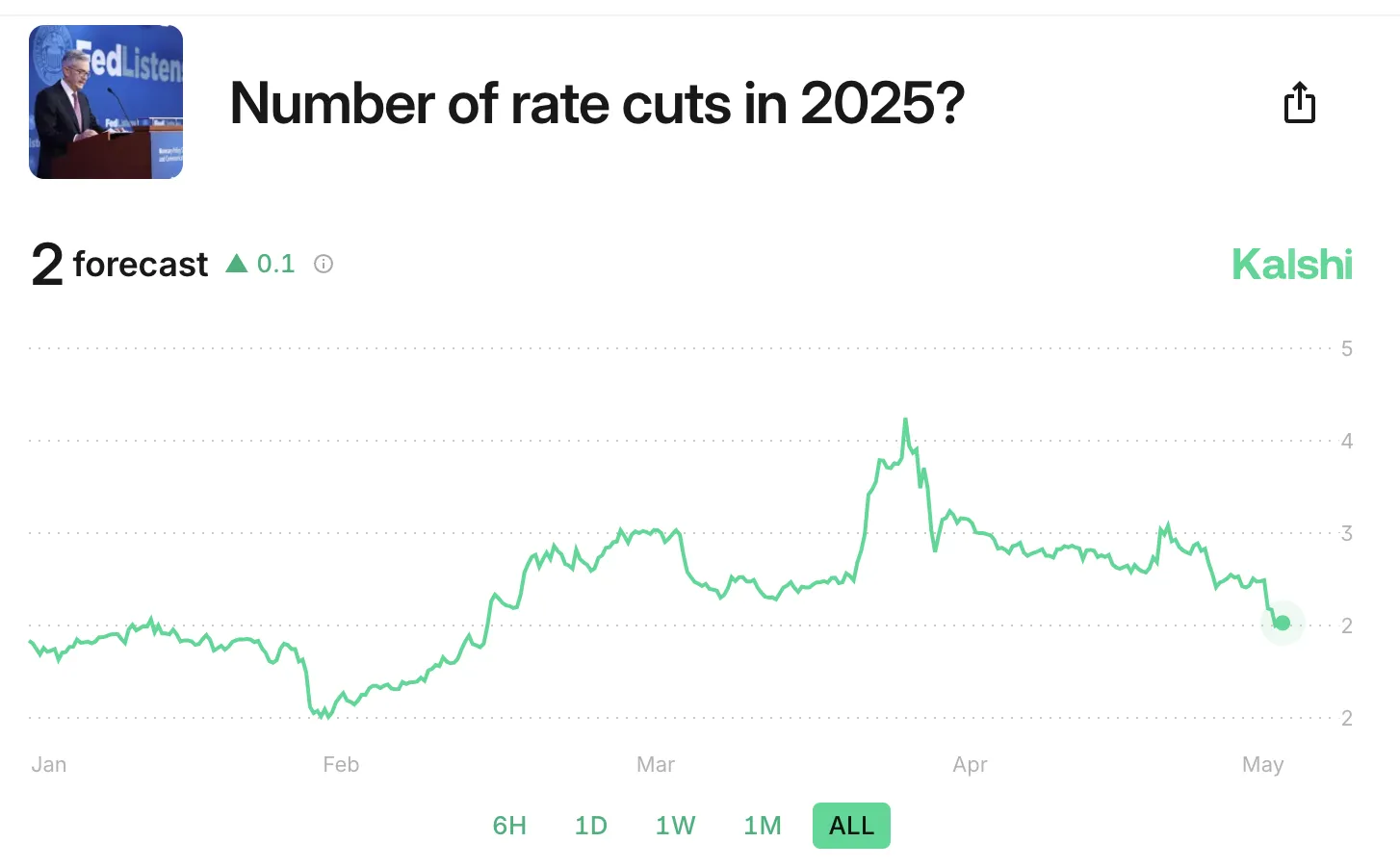 2025'te Kaç Faiz İndirimi Olacak?