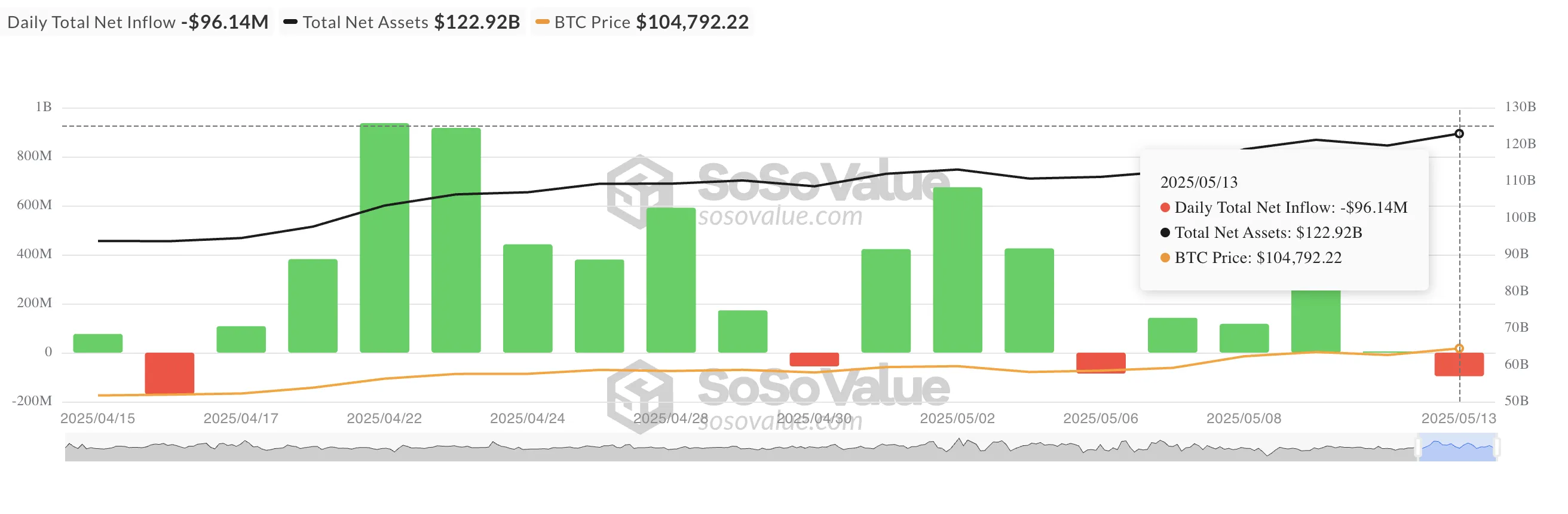 Toplam Bitcoin Spot ETF Net Girişi