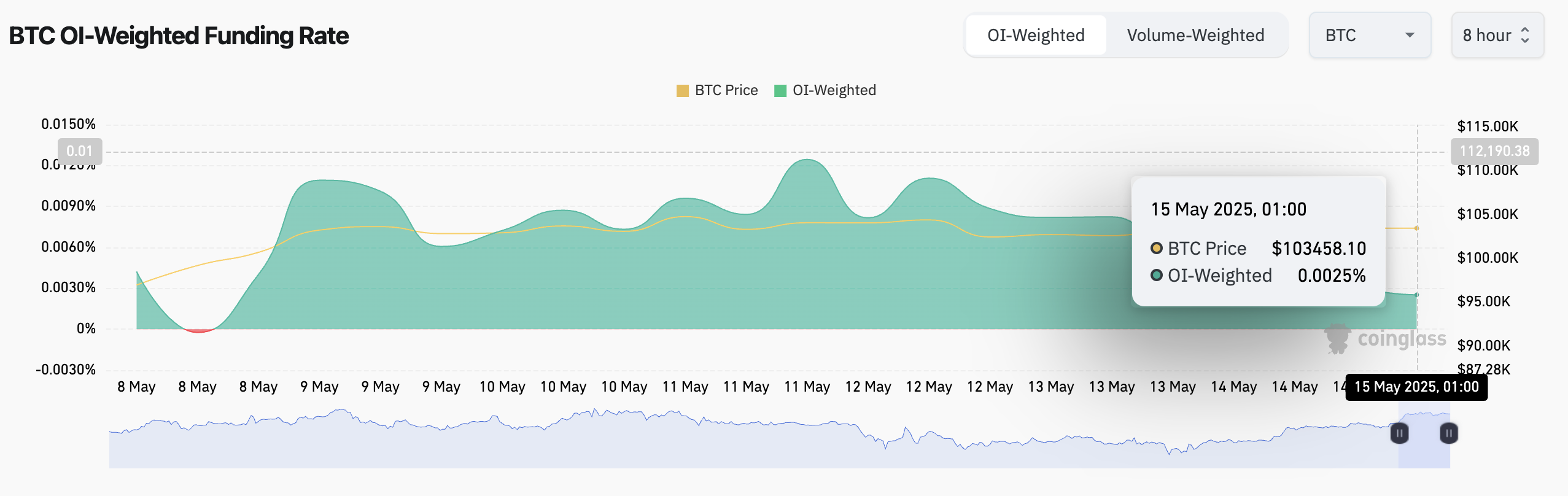 BTC Fonlama Oranı