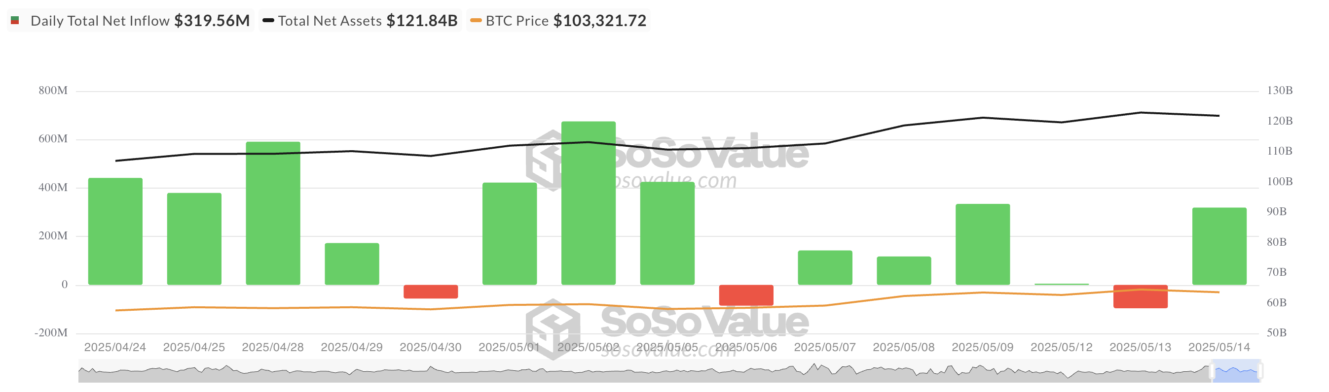Toplam Bitcoin Spot ETF Net Girişi.