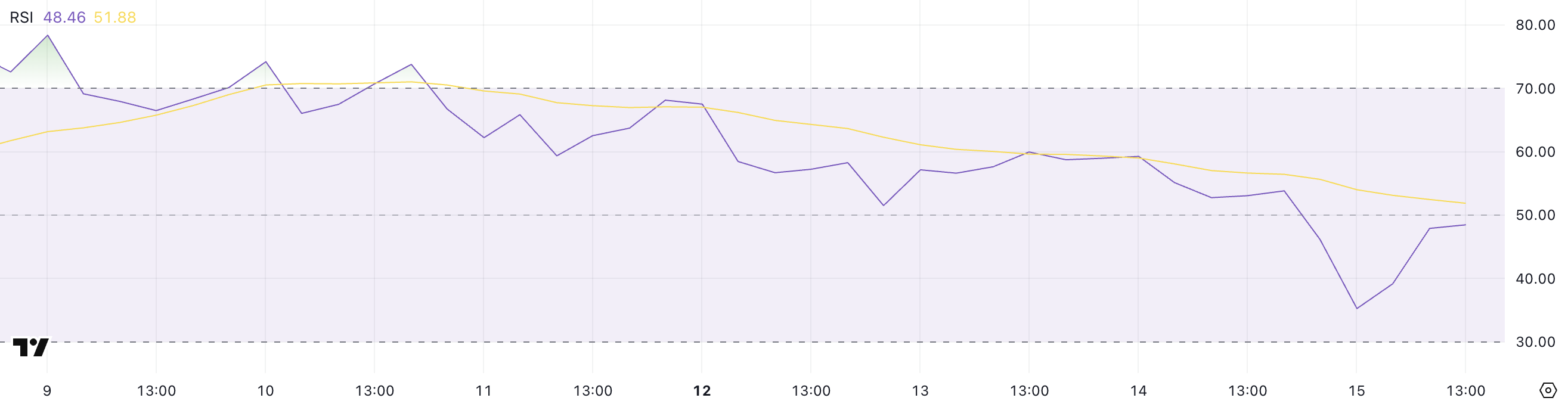 TAO RSI grafiği