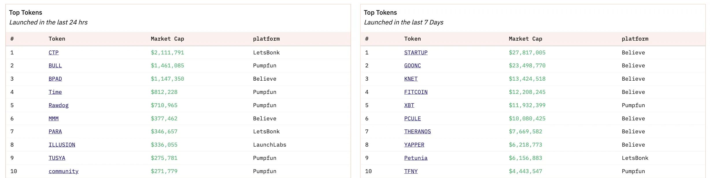 Top Tokens In Last 24 Hours and Last 7 Days.