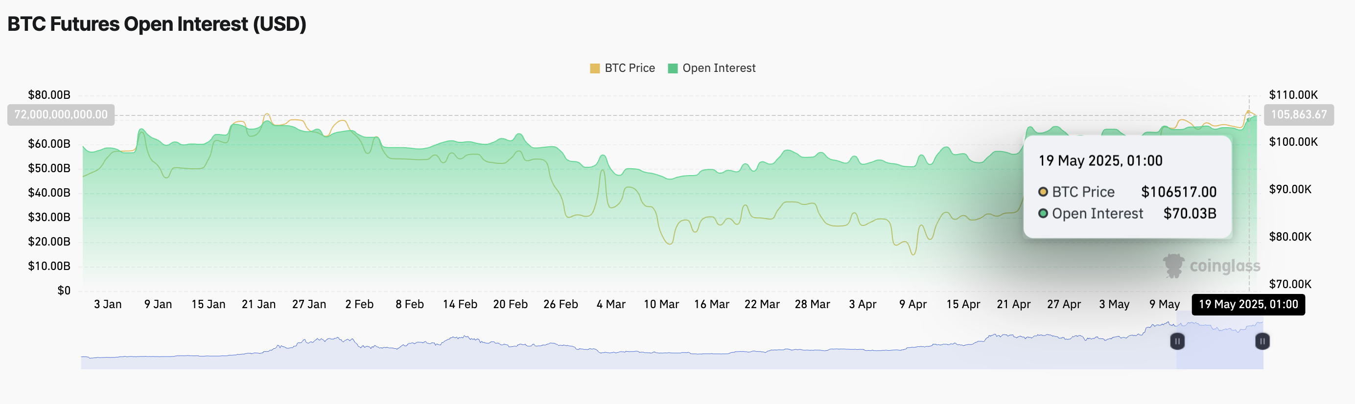 BTC Vadeli İşlemler Açık Pozisyonları.