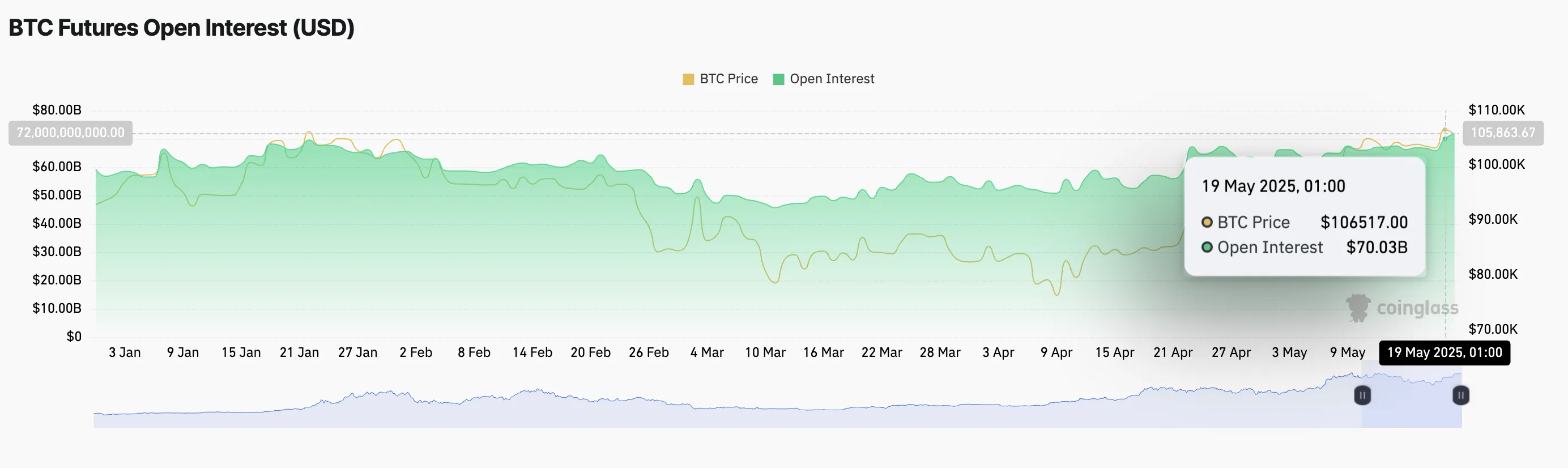 BTC Vadeli İşlemler Açık Pozisyonları.