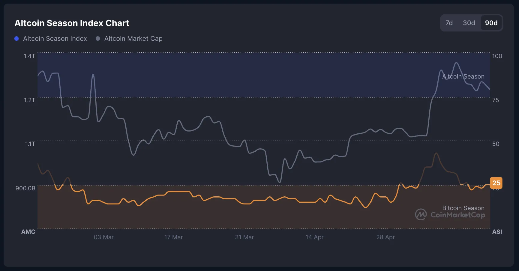 Altcoin Sezonu Endeksi.