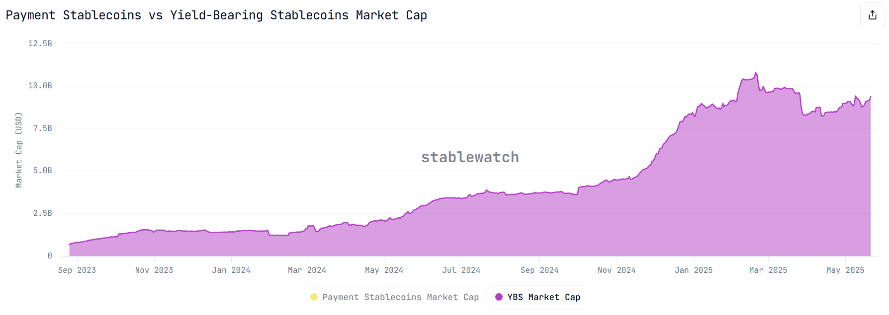 Getiri Sağlayan Stablecoin Piyasa Değeri. Kaynak: StableWatch.