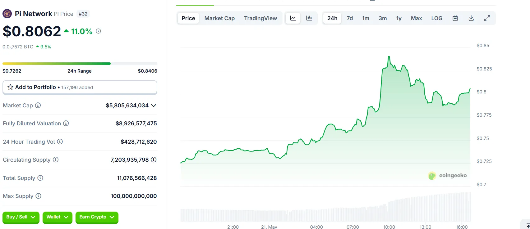 Pi Network (PI) Fiyat Performansı. Kaynak: CoinGecko