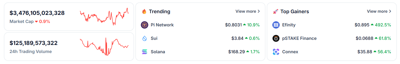 Pi Network, CoinGecko'da trend olan coin'ler arasında. Kaynak: CoinGecko