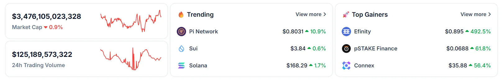 Pi Network, CoinGecko'da trend olan coin'ler arasında. Kaynak: CoinGecko