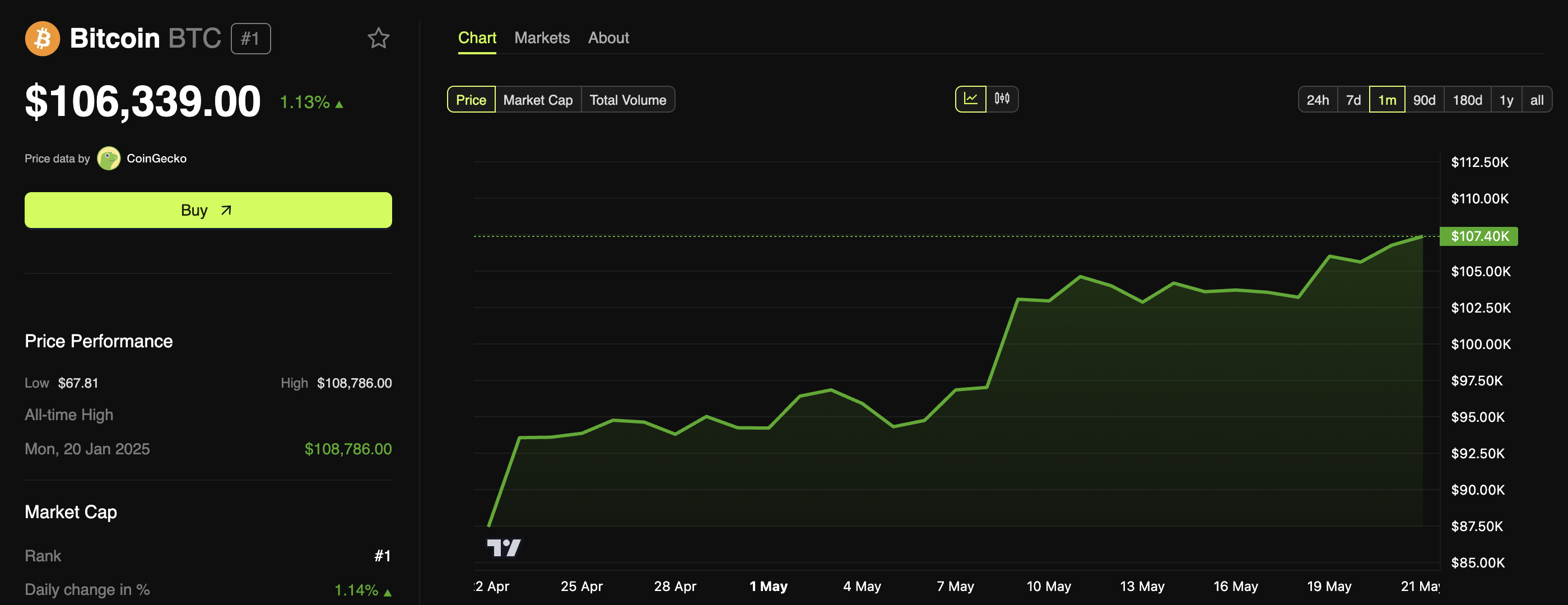 BTC Fiyat Performansı