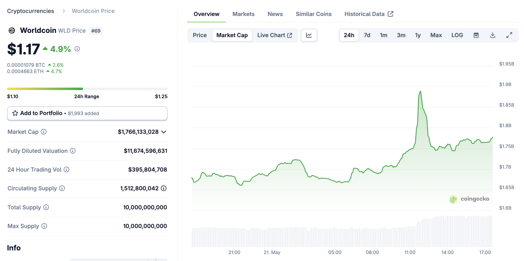 Worldcoin (WLD) Piyasa Değeri