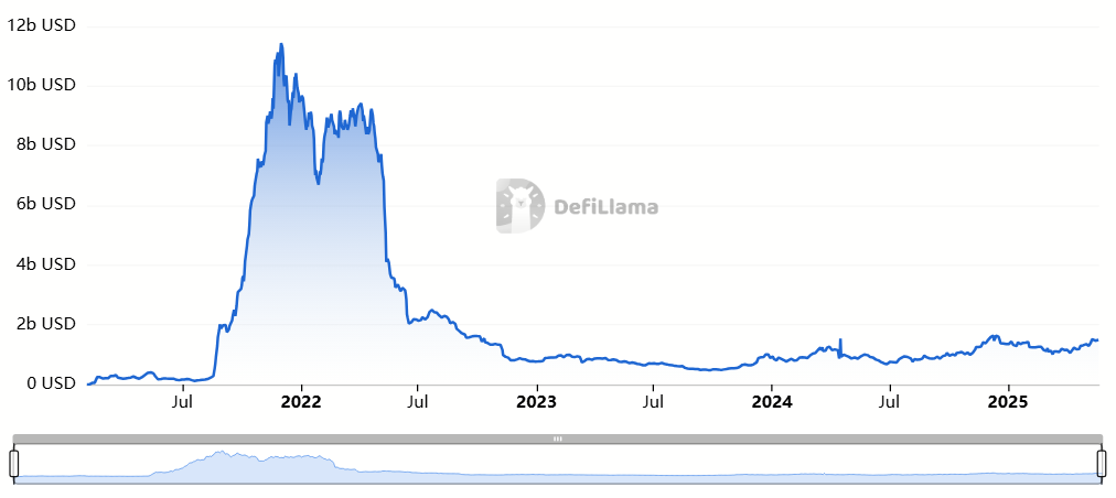 Avalanche Toplam Kilitli Değer. Kaynak: DefiLlama.