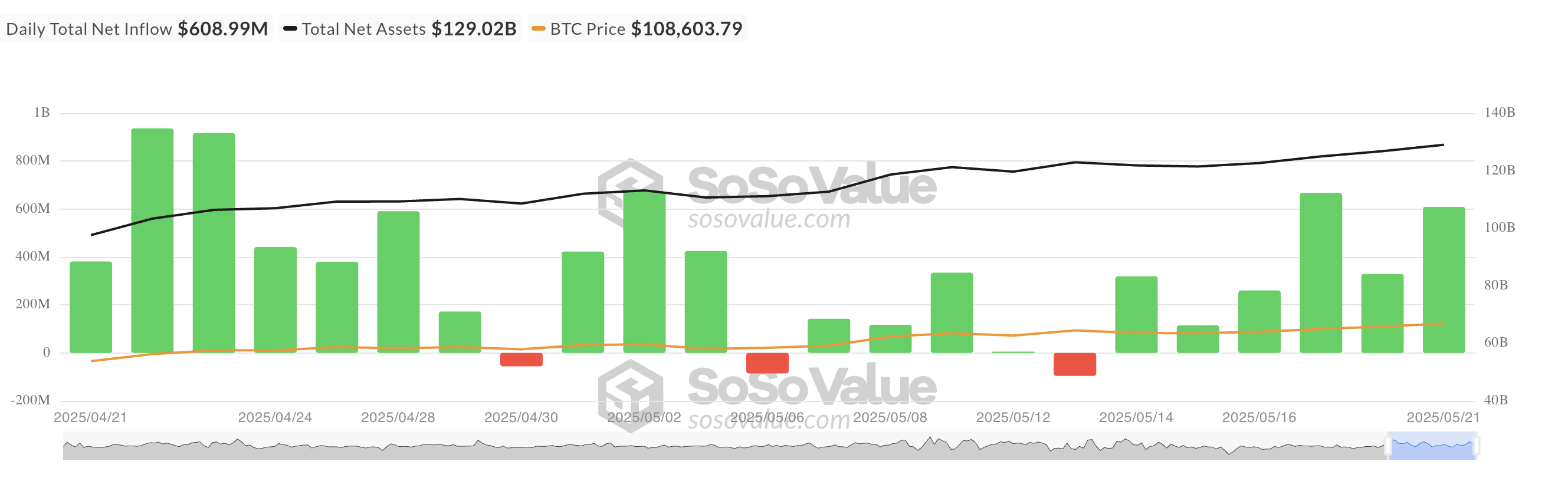 Toplam Bitcoin Spot ETF Net Girişi.